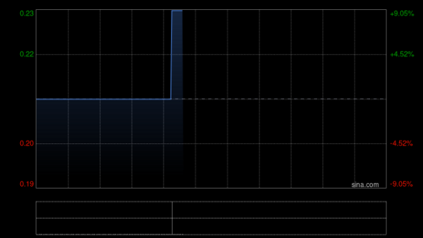 10倍杠杆平台 星亚控股完成出售SingAsia Resources全部股权